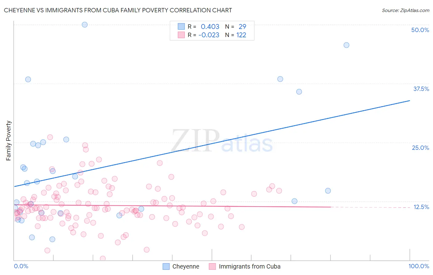 Cheyenne vs Immigrants from Cuba Family Poverty