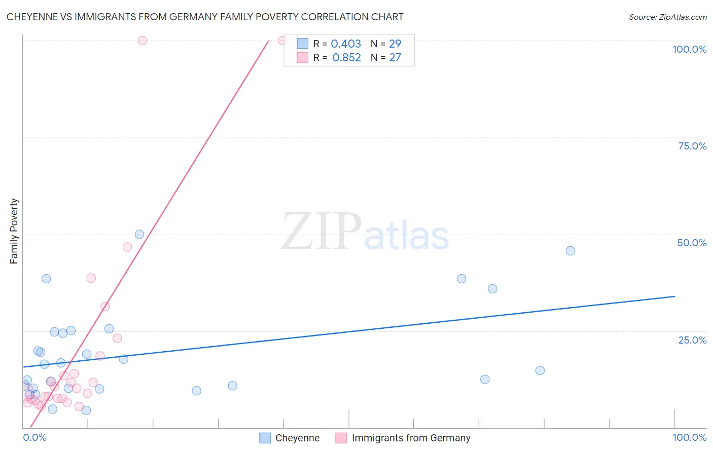 Cheyenne vs Immigrants from Germany Family Poverty