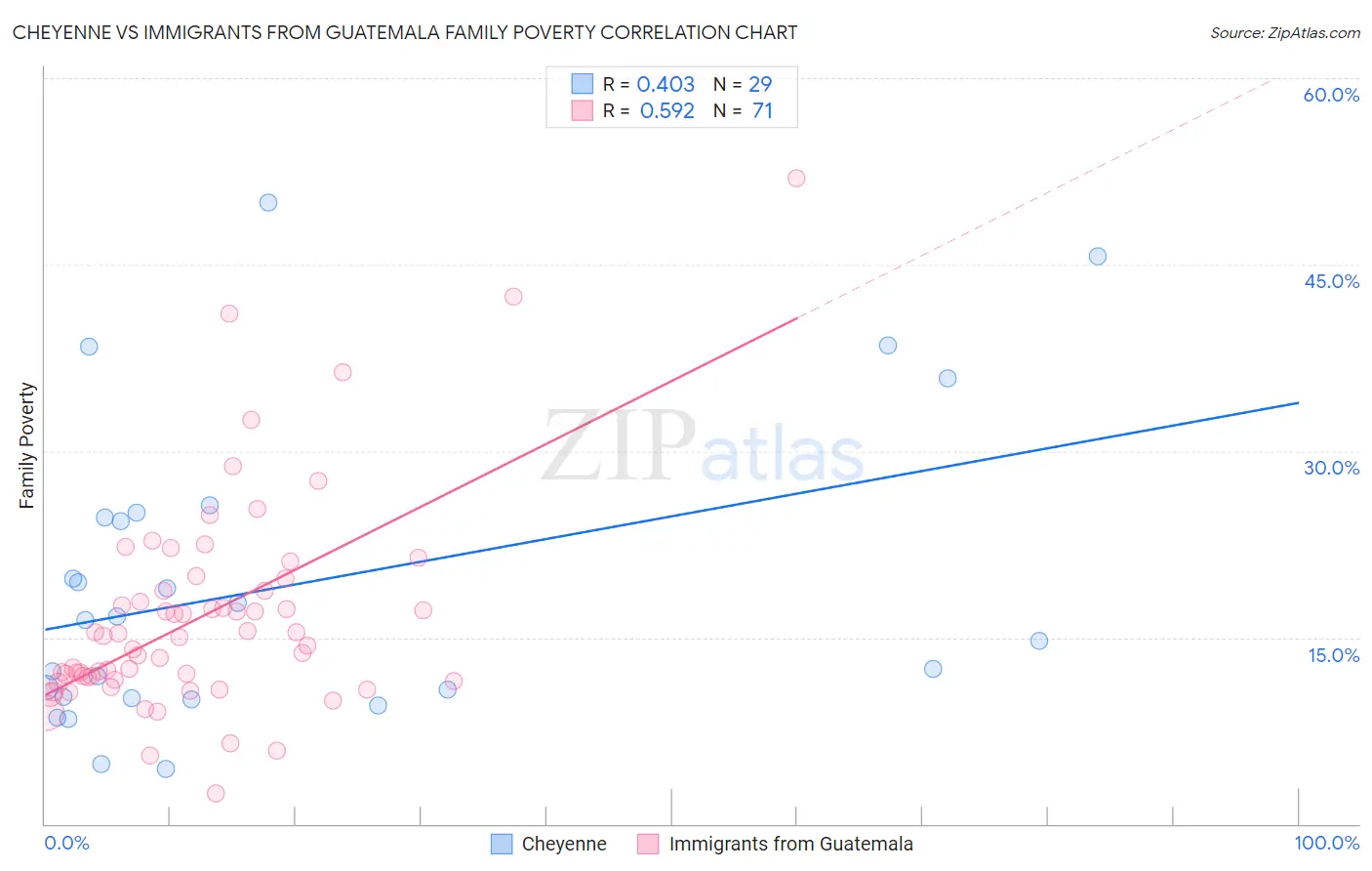 Cheyenne vs Immigrants from Guatemala Family Poverty