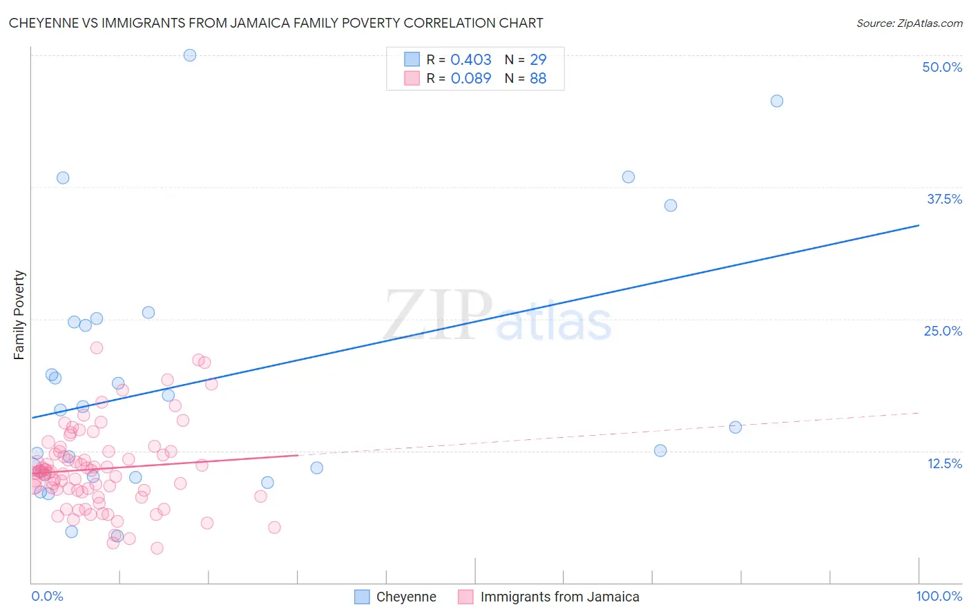 Cheyenne vs Immigrants from Jamaica Family Poverty