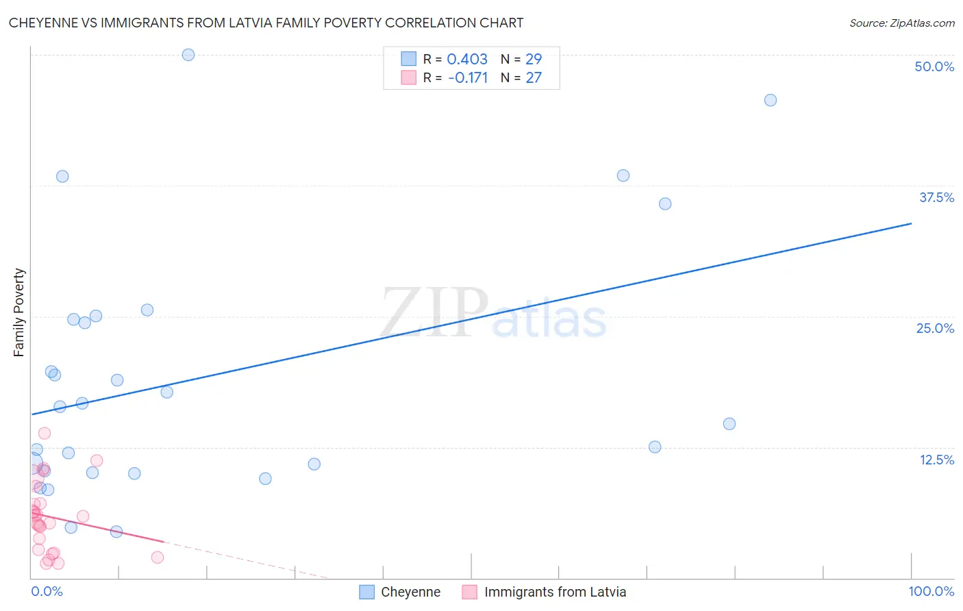 Cheyenne vs Immigrants from Latvia Family Poverty