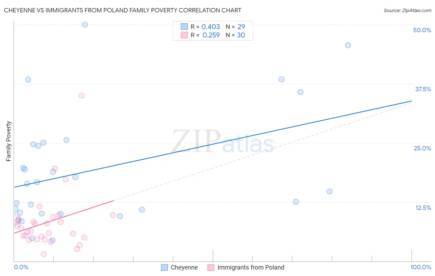 Cheyenne vs Immigrants from Poland Family Poverty