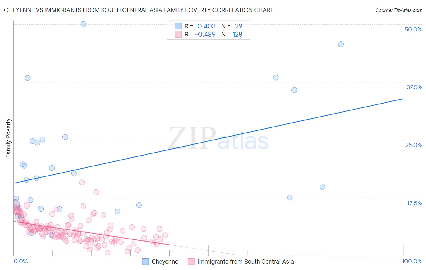 Cheyenne vs Immigrants from South Central Asia Family Poverty