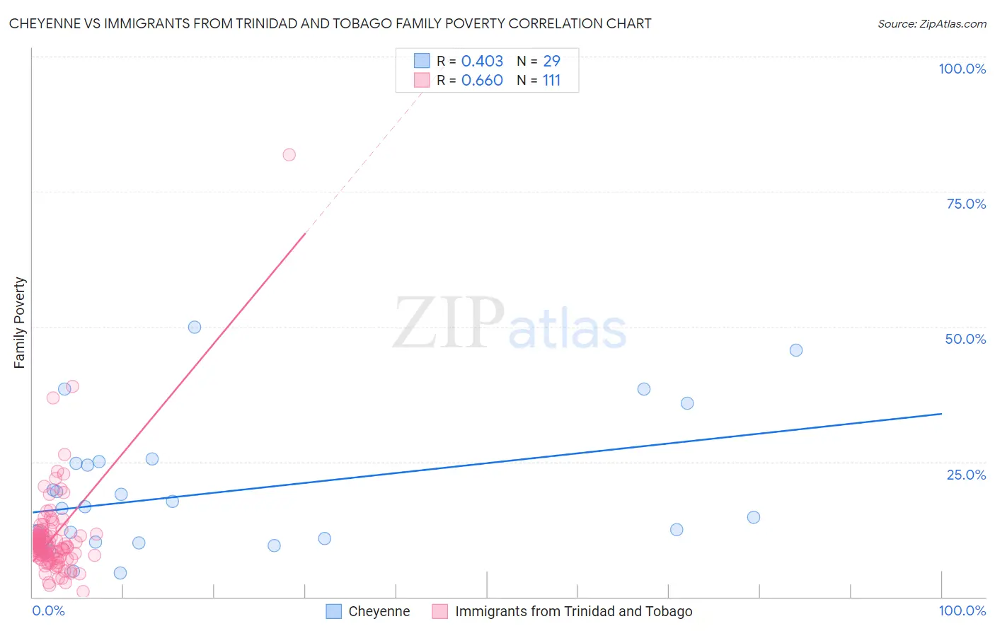 Cheyenne vs Immigrants from Trinidad and Tobago Family Poverty