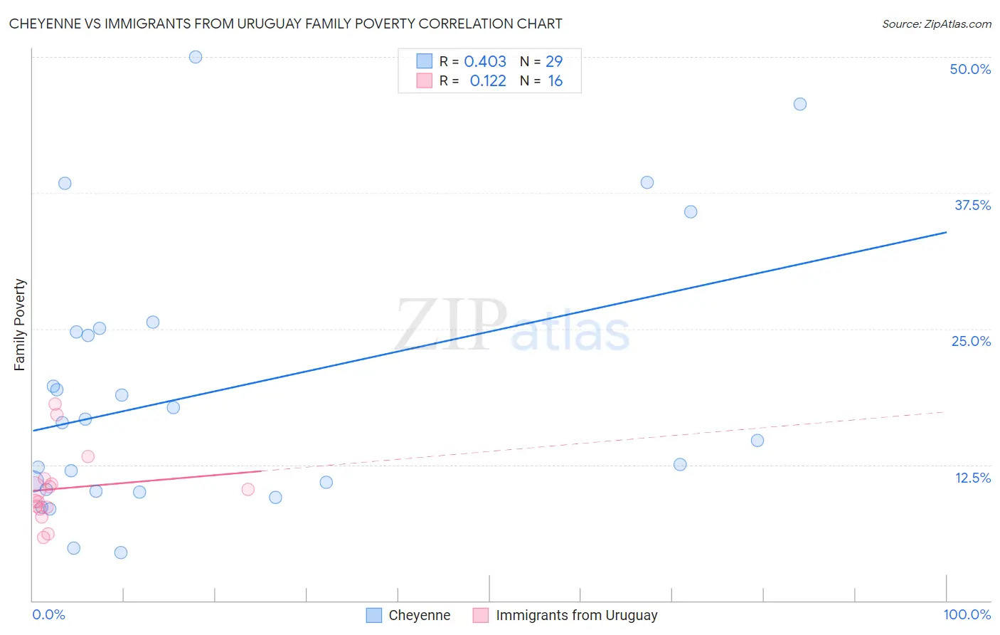 Cheyenne vs Immigrants from Uruguay Family Poverty