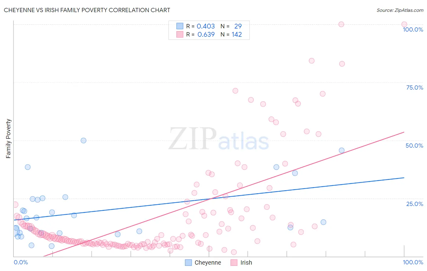 Cheyenne vs Irish Family Poverty