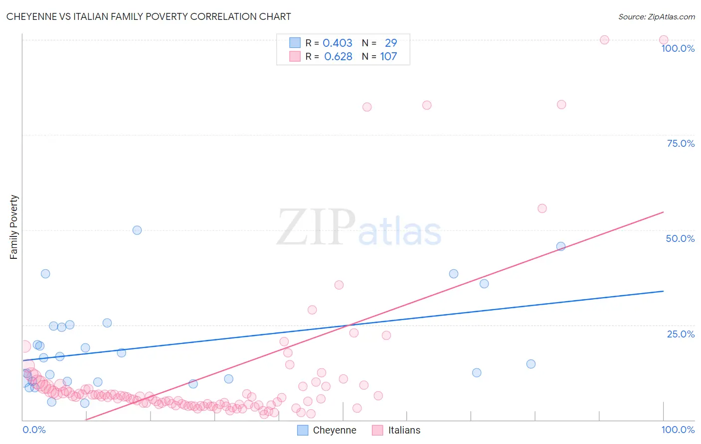 Cheyenne vs Italian Family Poverty