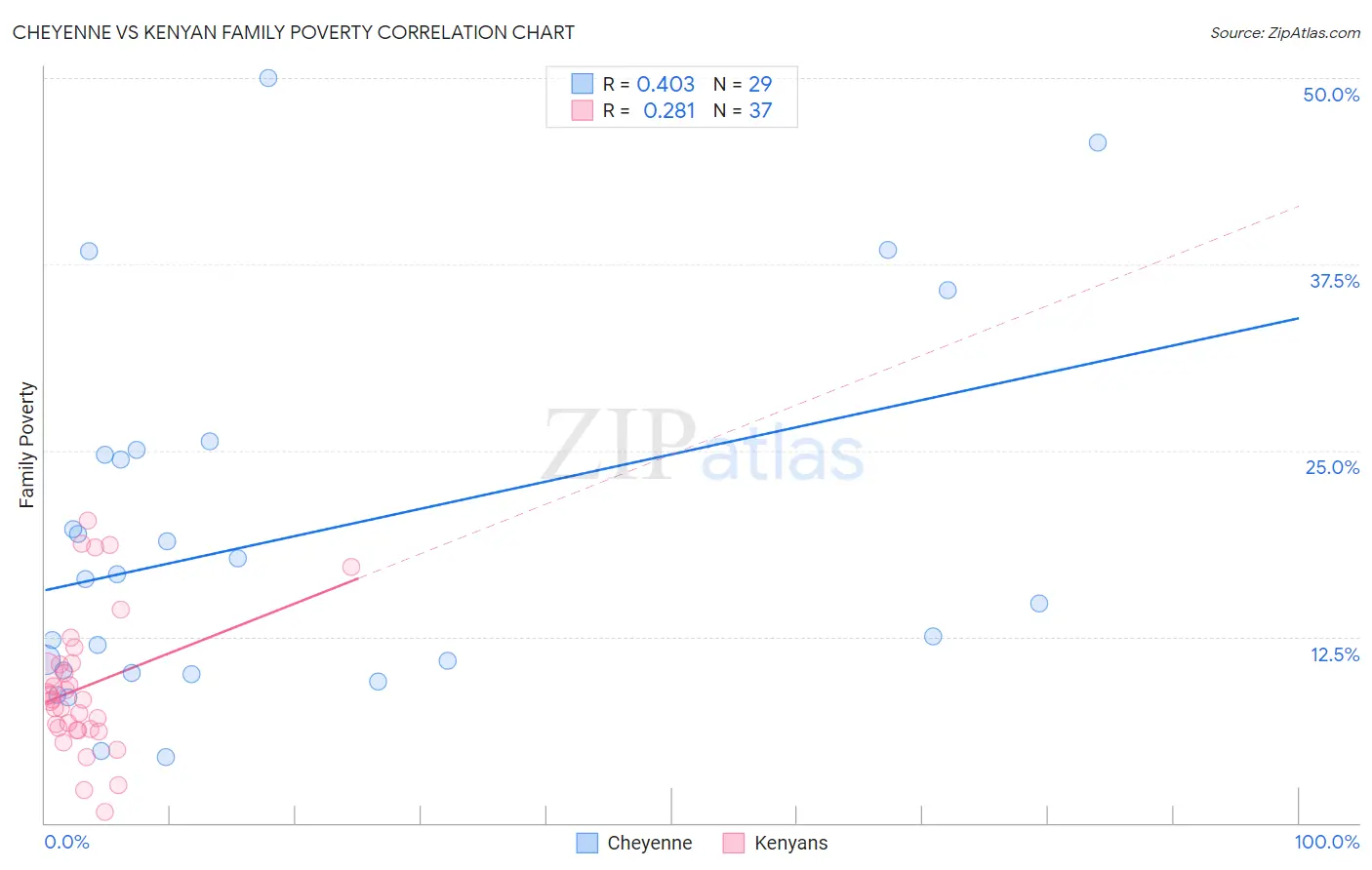 Cheyenne vs Kenyan Family Poverty