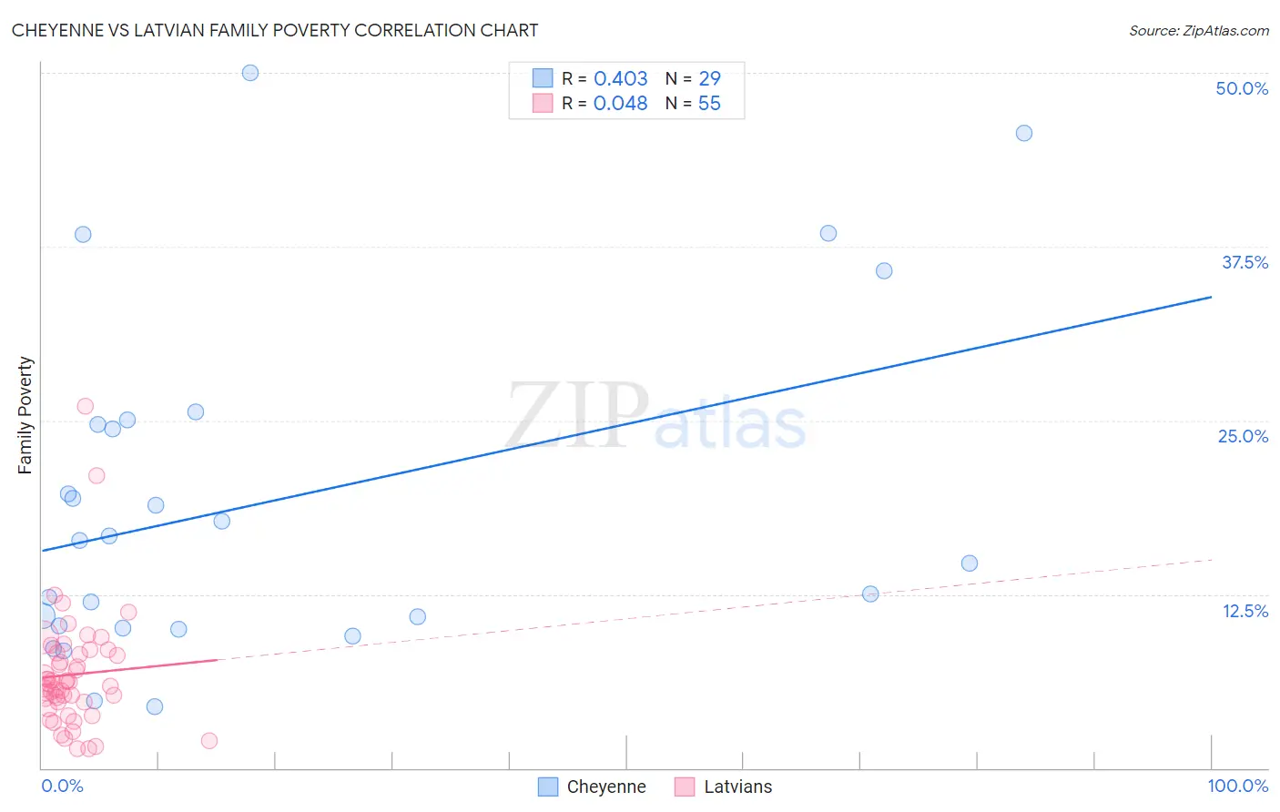 Cheyenne vs Latvian Family Poverty