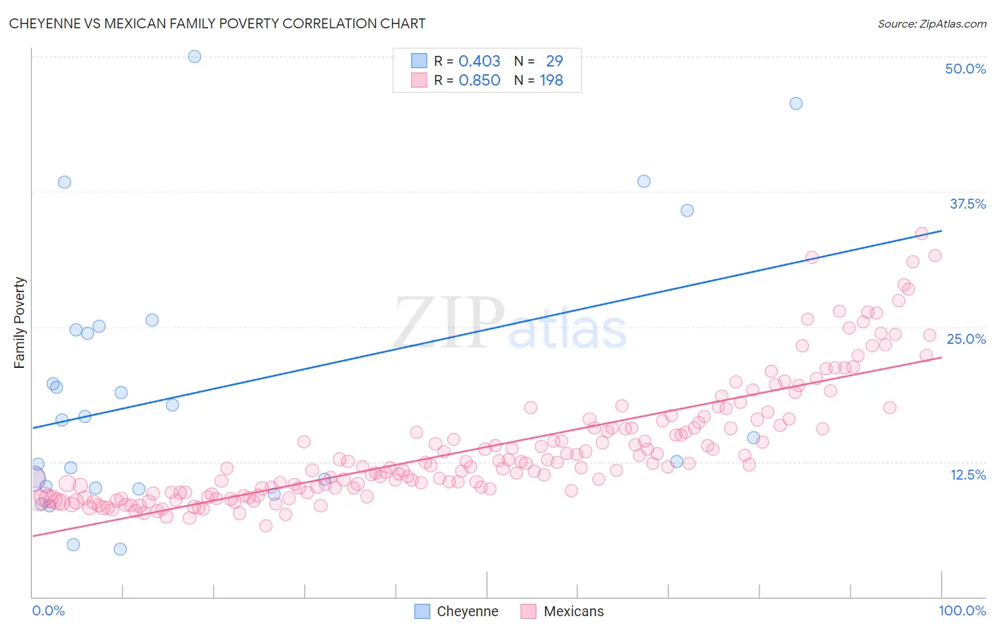 Cheyenne vs Mexican Family Poverty