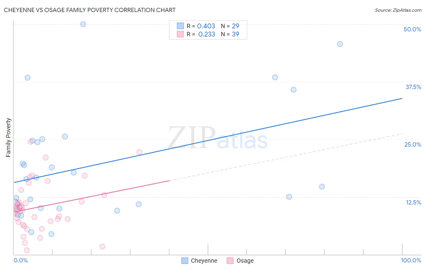 Cheyenne vs Osage Family Poverty