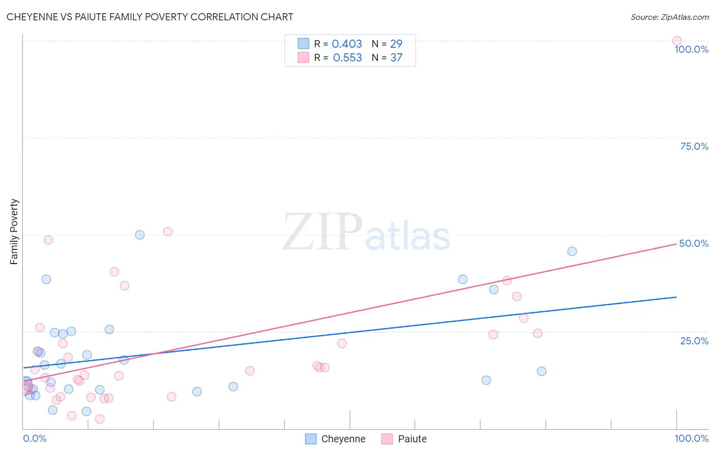 Cheyenne vs Paiute Family Poverty