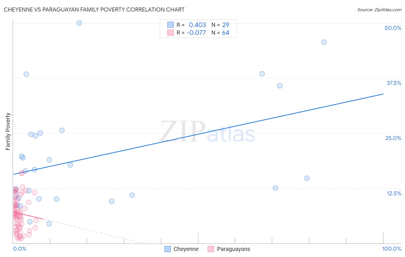 Cheyenne vs Paraguayan Family Poverty