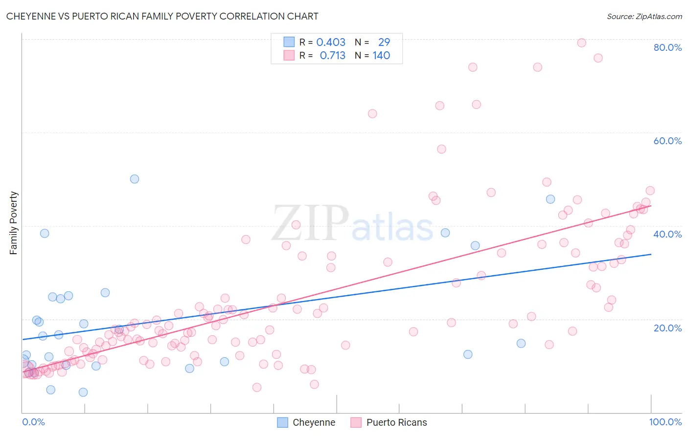 Cheyenne vs Puerto Rican Family Poverty