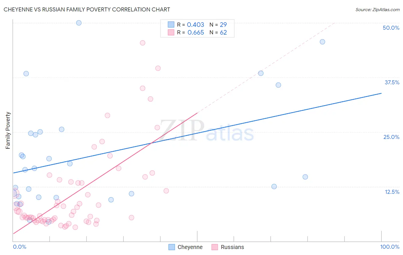 Cheyenne vs Russian Family Poverty