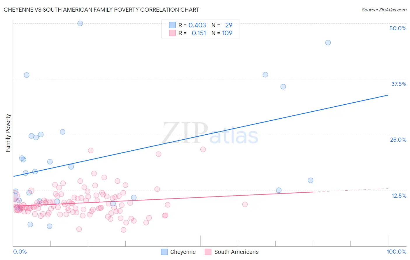 Cheyenne vs South American Family Poverty