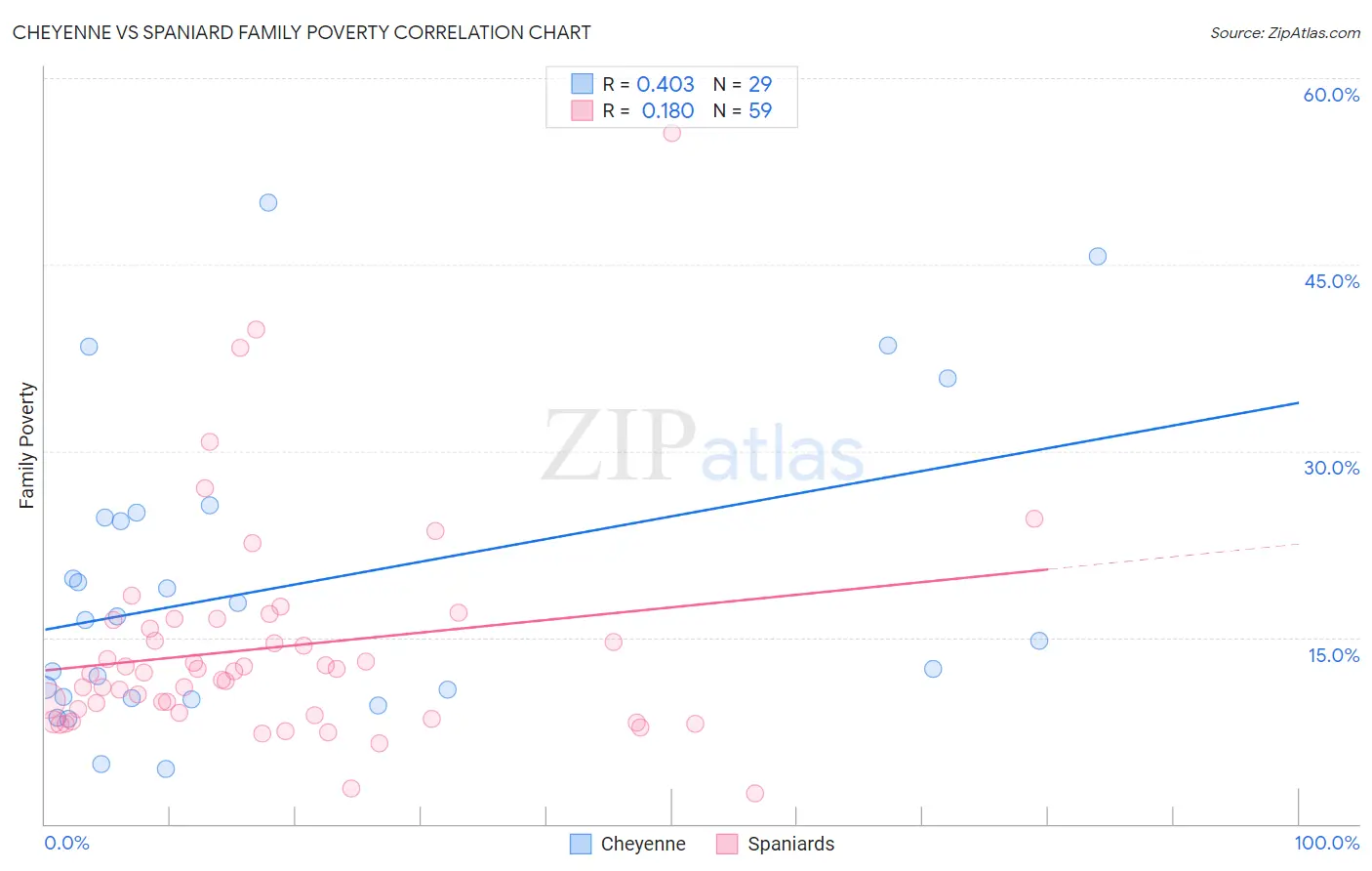 Cheyenne vs Spaniard Family Poverty