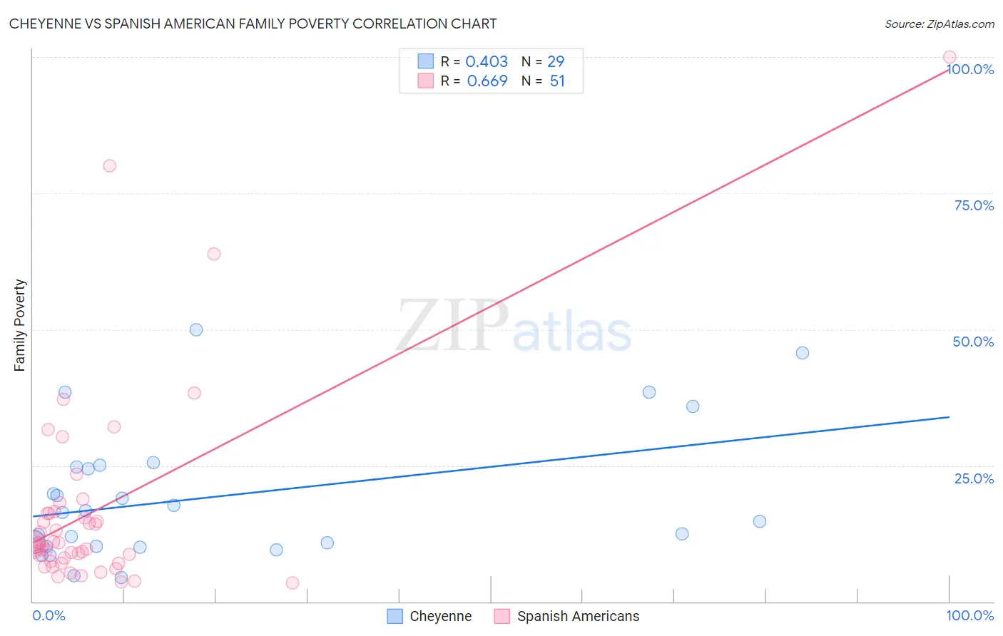 Cheyenne vs Spanish American Family Poverty