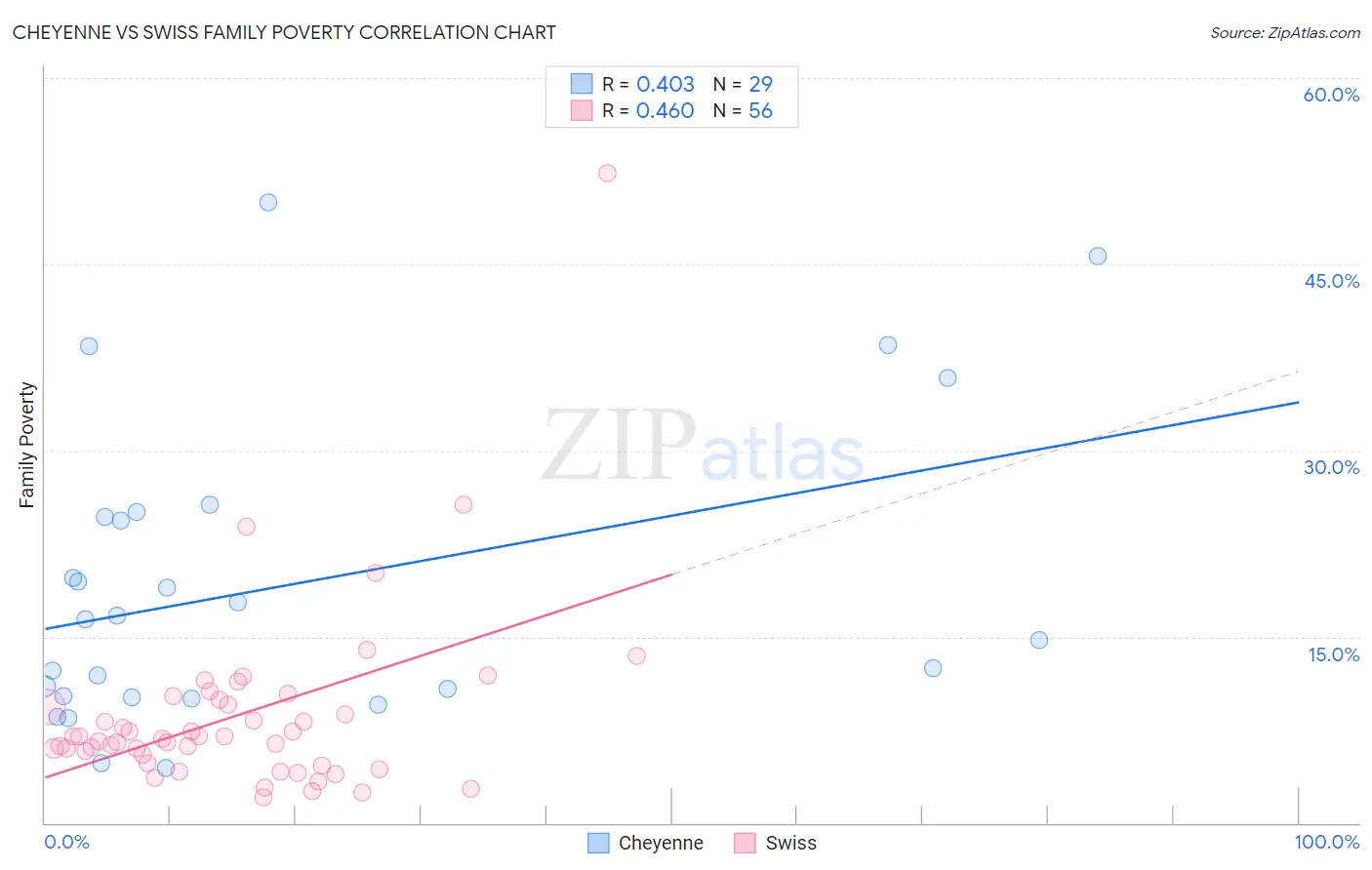 Cheyenne vs Swiss Family Poverty