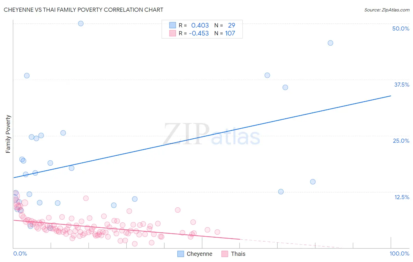 Cheyenne vs Thai Family Poverty