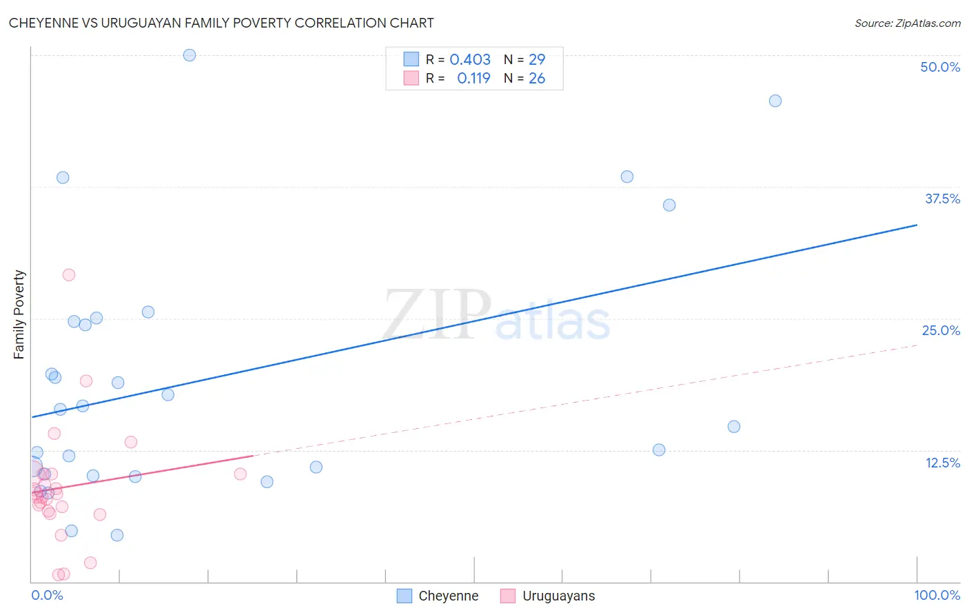 Cheyenne vs Uruguayan Family Poverty