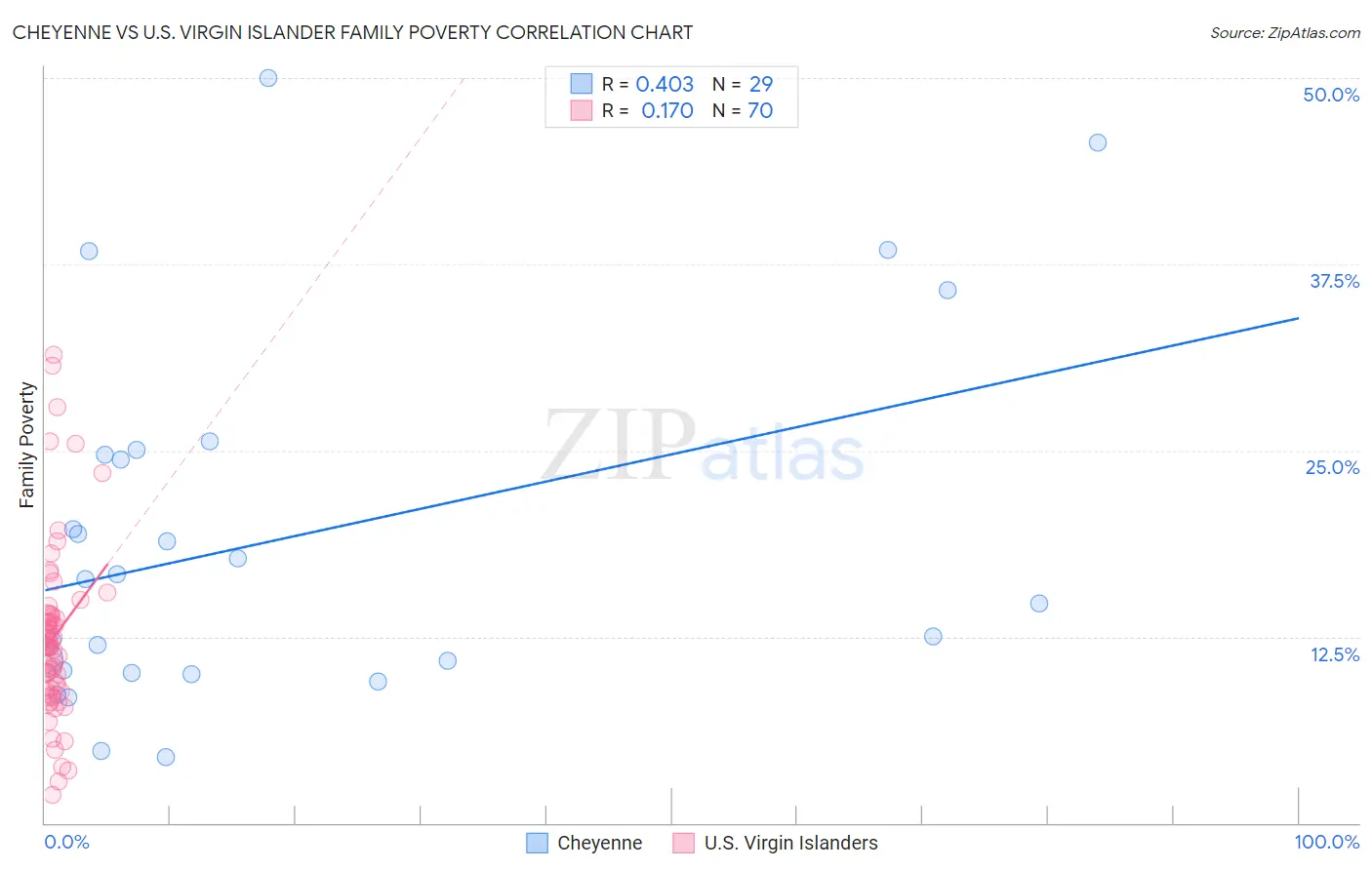 Cheyenne vs U.S. Virgin Islander Family Poverty