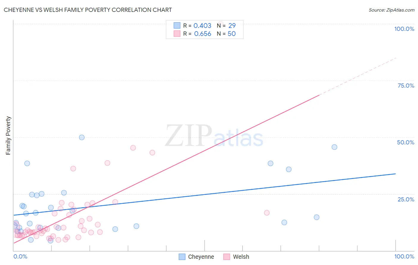 Cheyenne vs Welsh Family Poverty