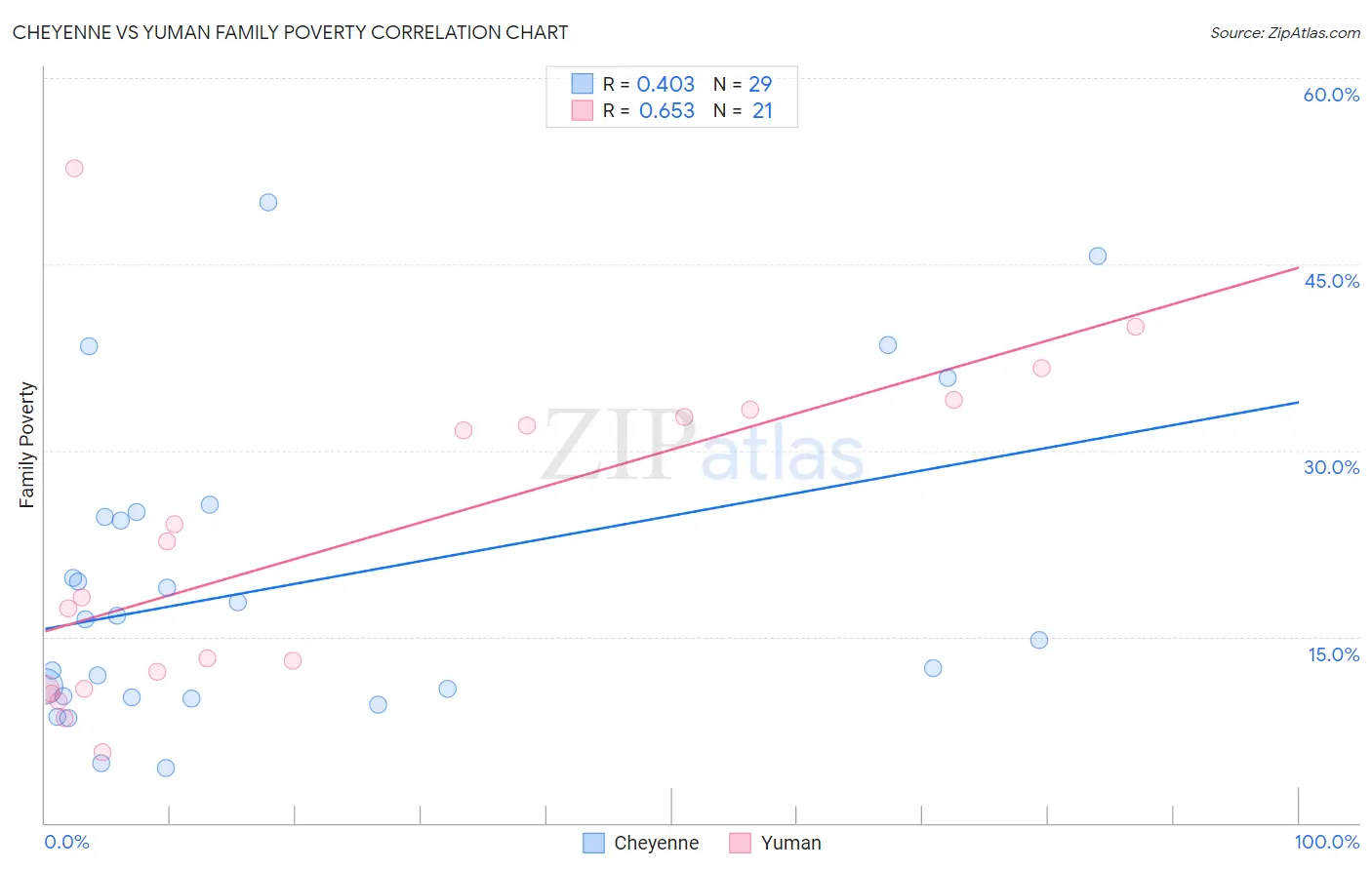 Cheyenne vs Yuman Family Poverty