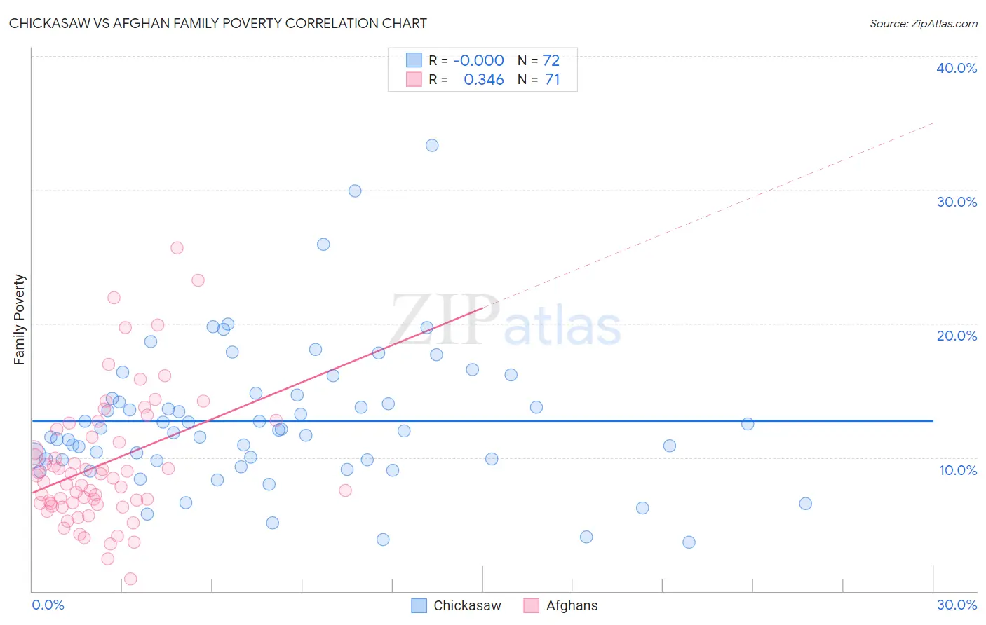 Chickasaw vs Afghan Family Poverty