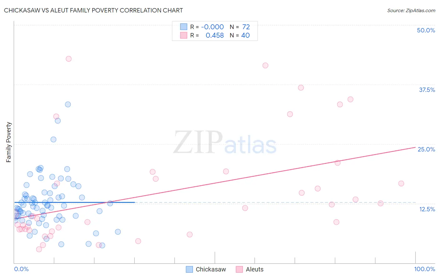 Chickasaw vs Aleut Family Poverty