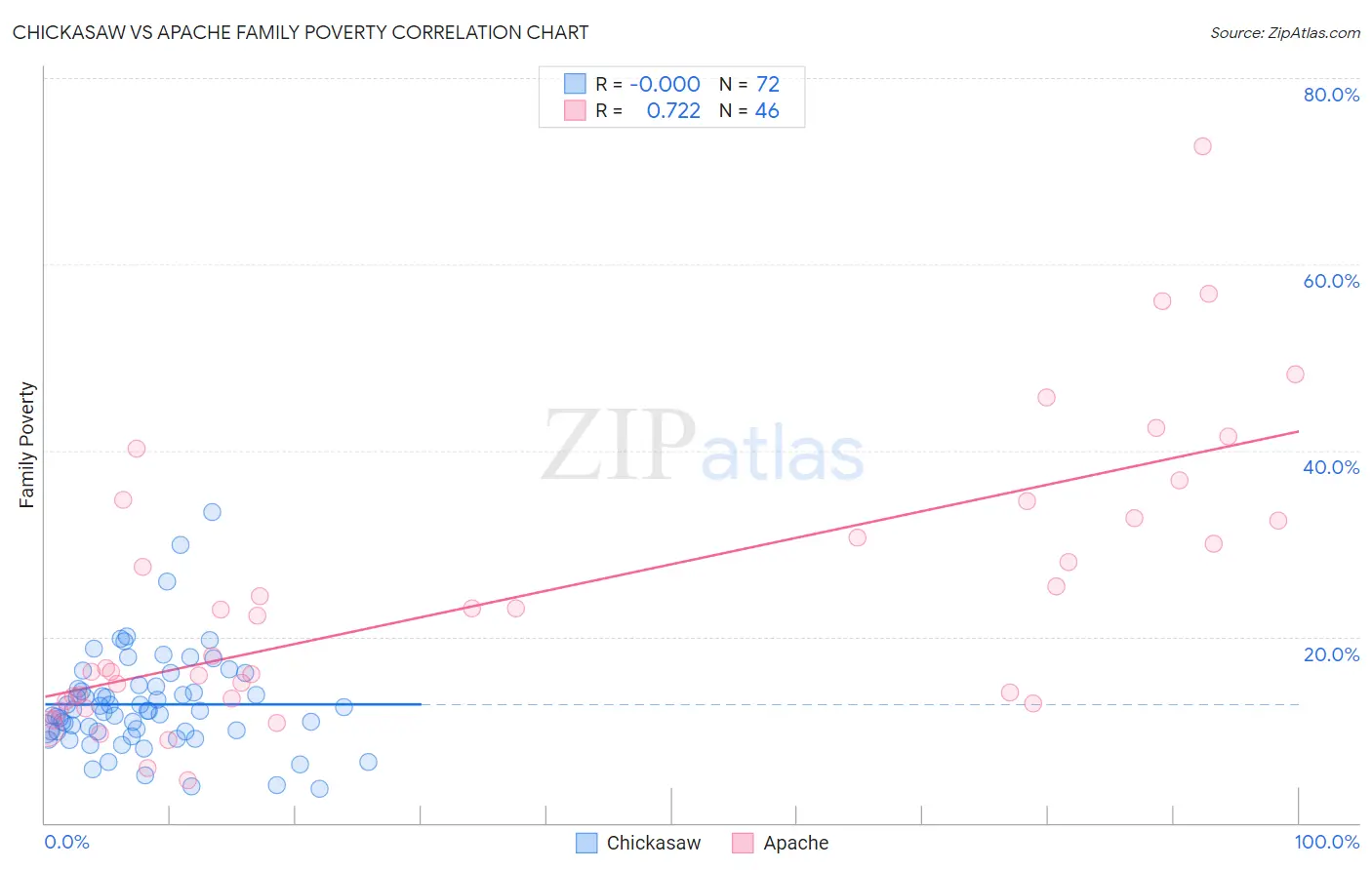 Chickasaw vs Apache Family Poverty