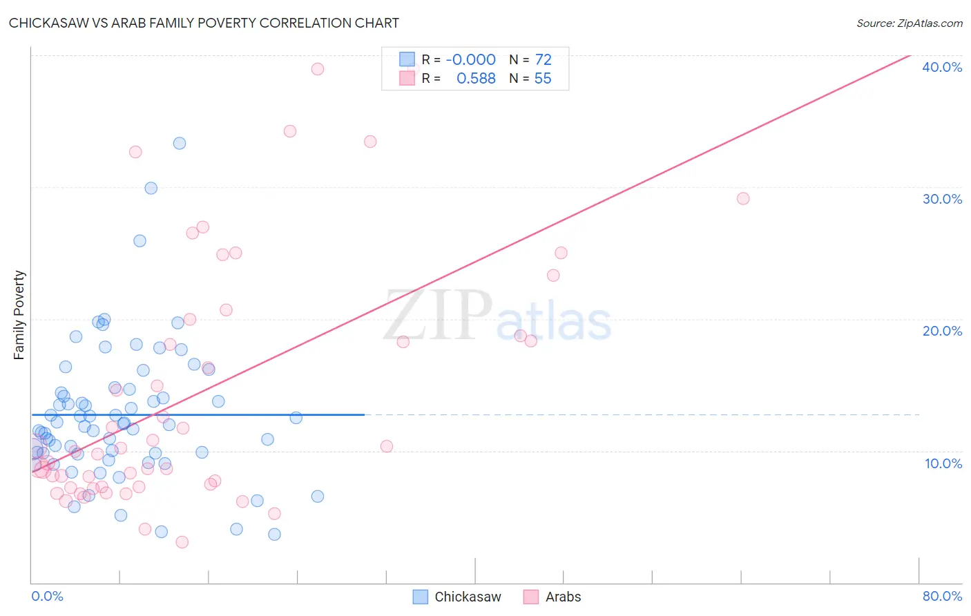 Chickasaw vs Arab Family Poverty