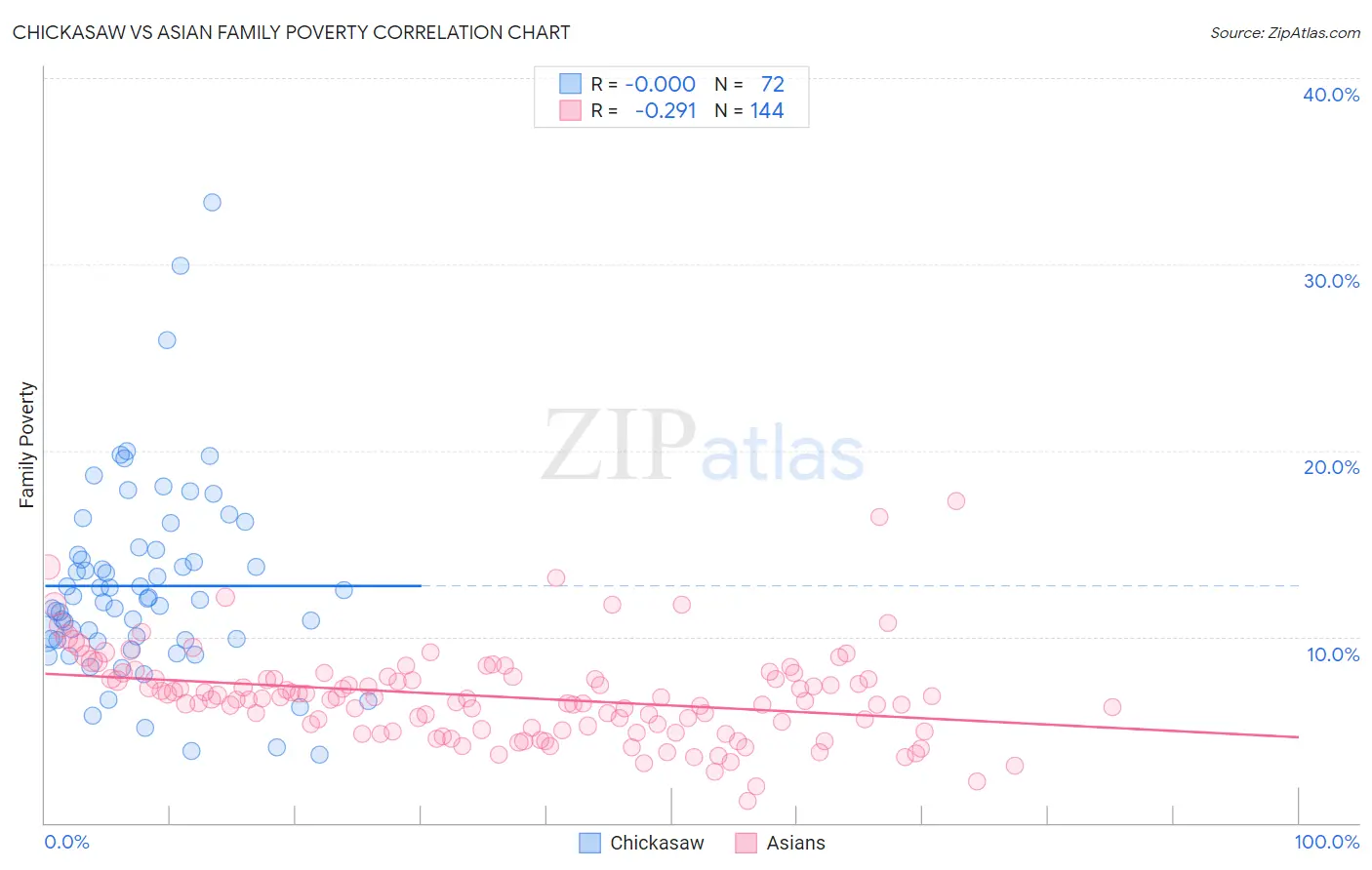 Chickasaw vs Asian Family Poverty