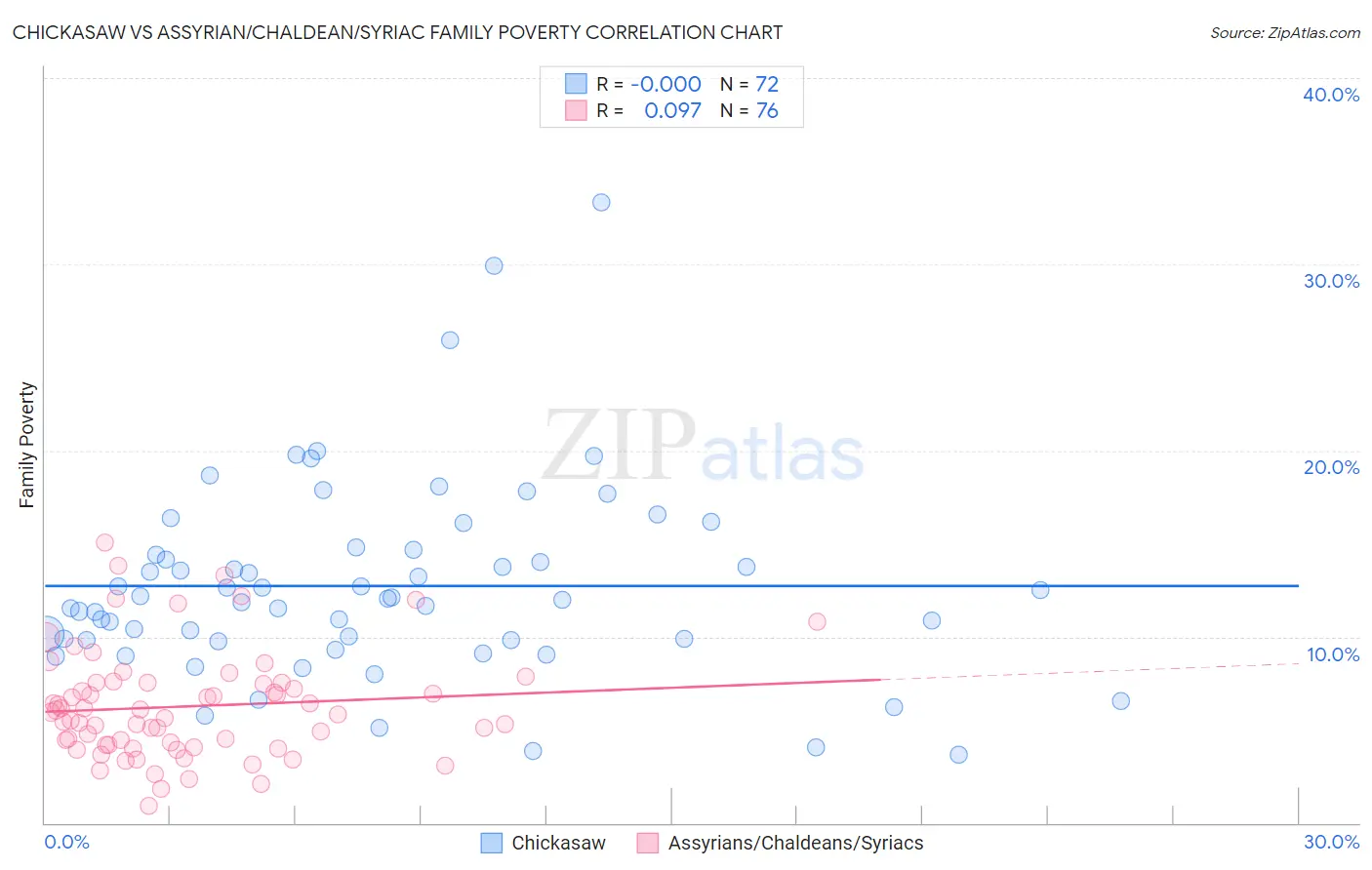 Chickasaw vs Assyrian/Chaldean/Syriac Family Poverty