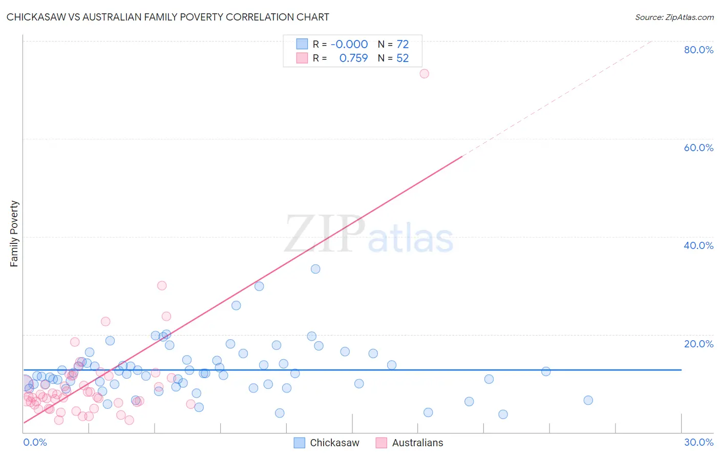 Chickasaw vs Australian Family Poverty