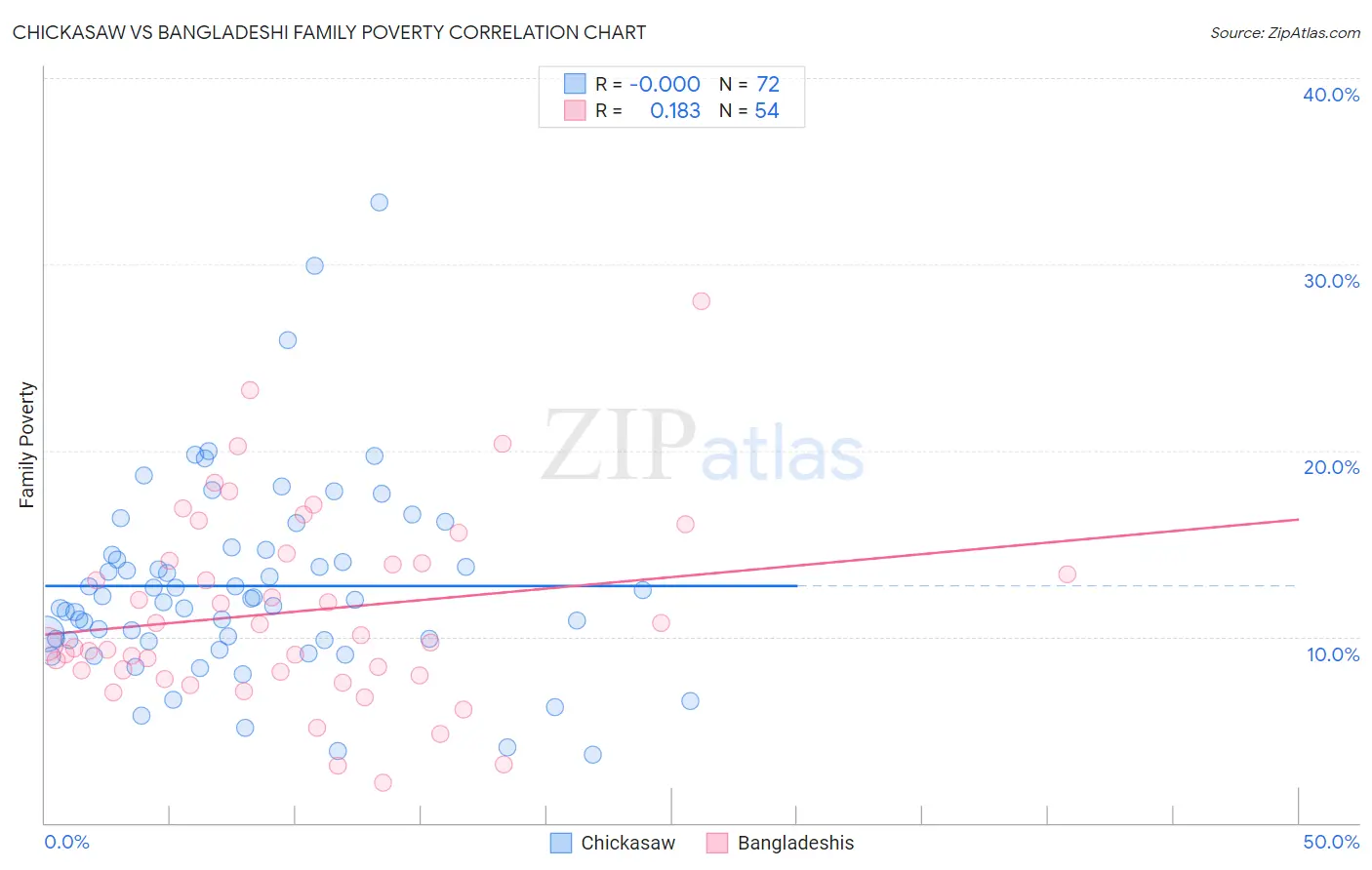 Chickasaw vs Bangladeshi Family Poverty