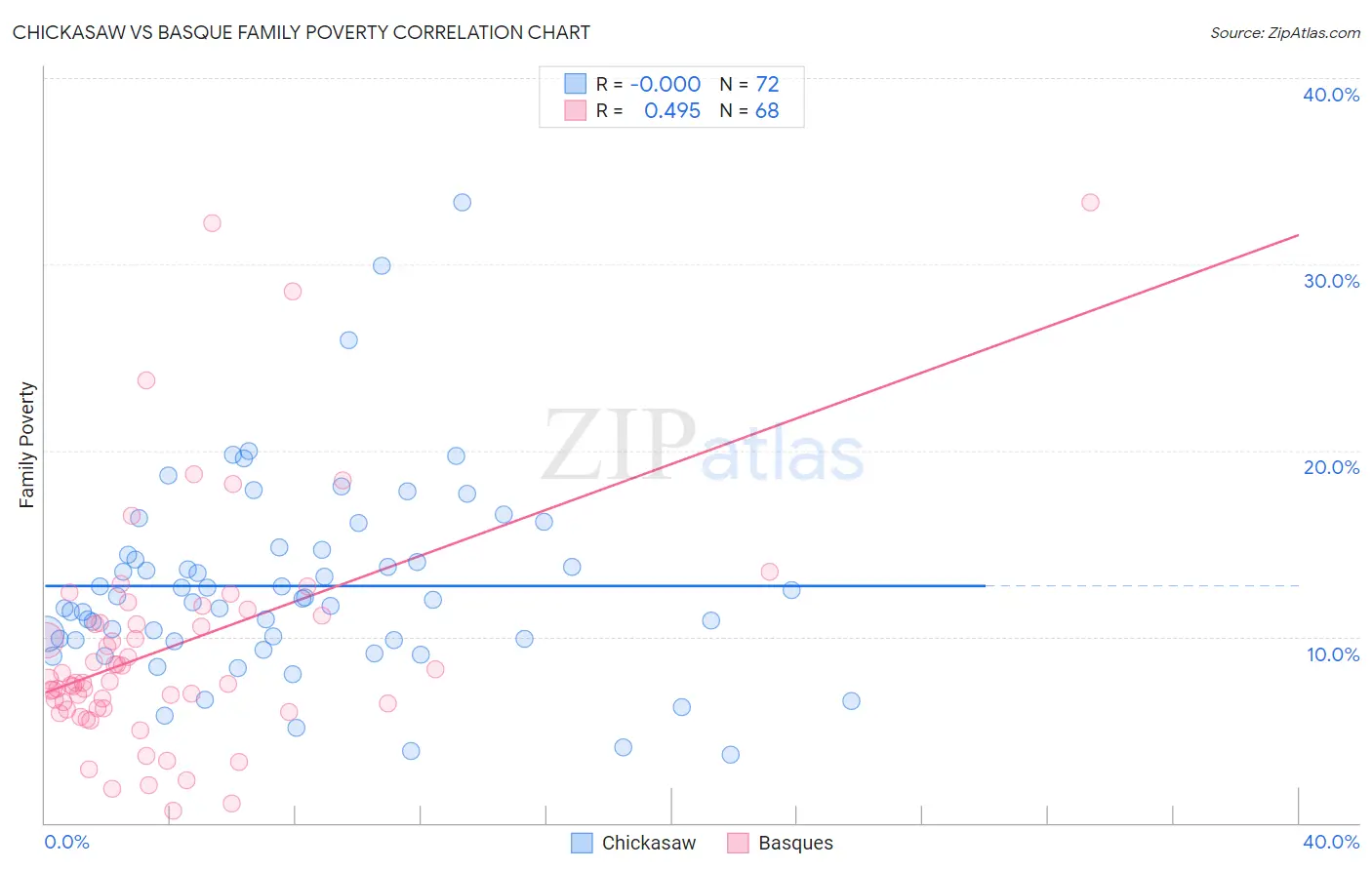 Chickasaw vs Basque Family Poverty