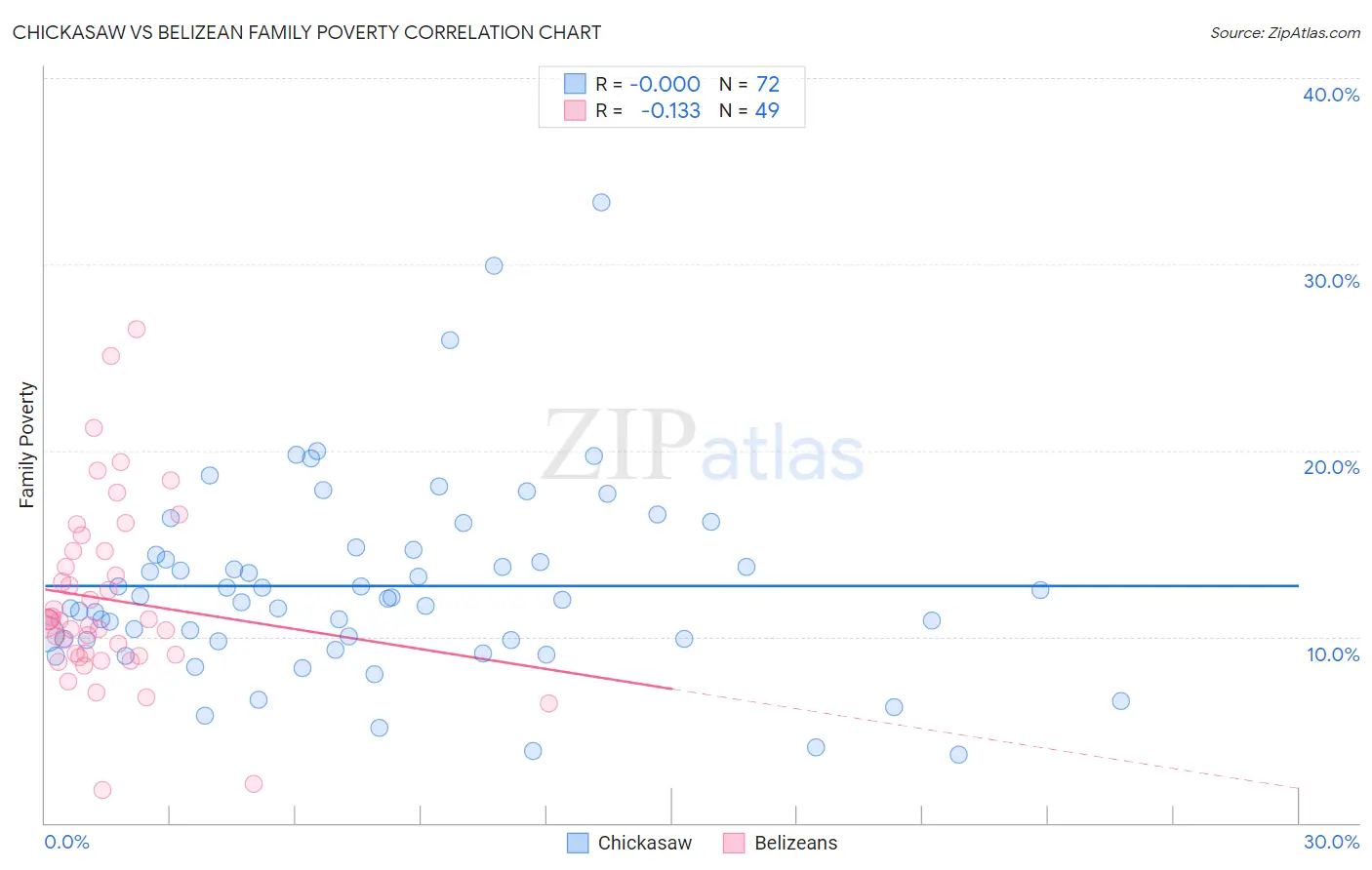 Chickasaw vs Belizean Family Poverty