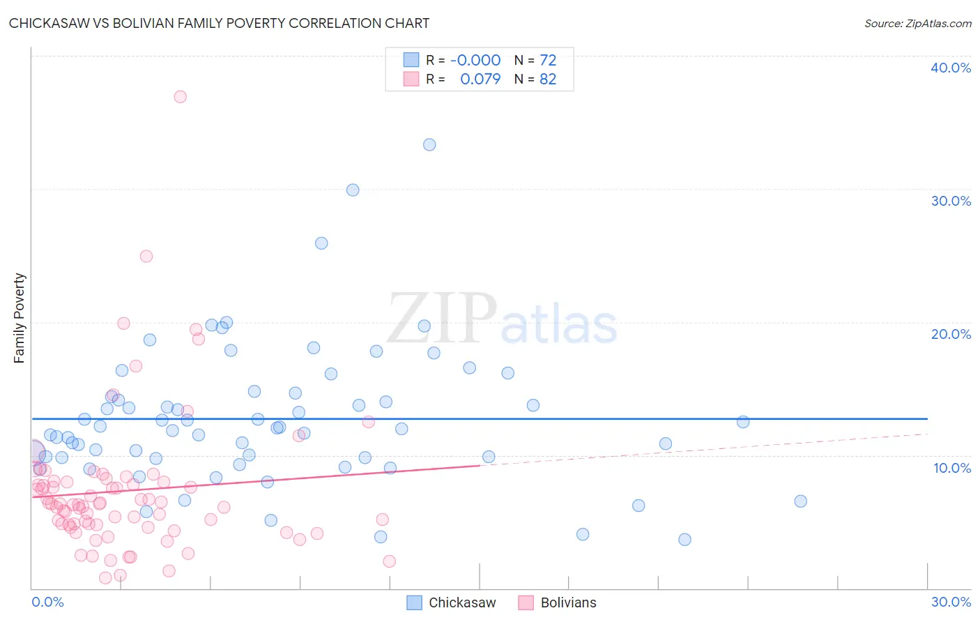 Chickasaw vs Bolivian Family Poverty