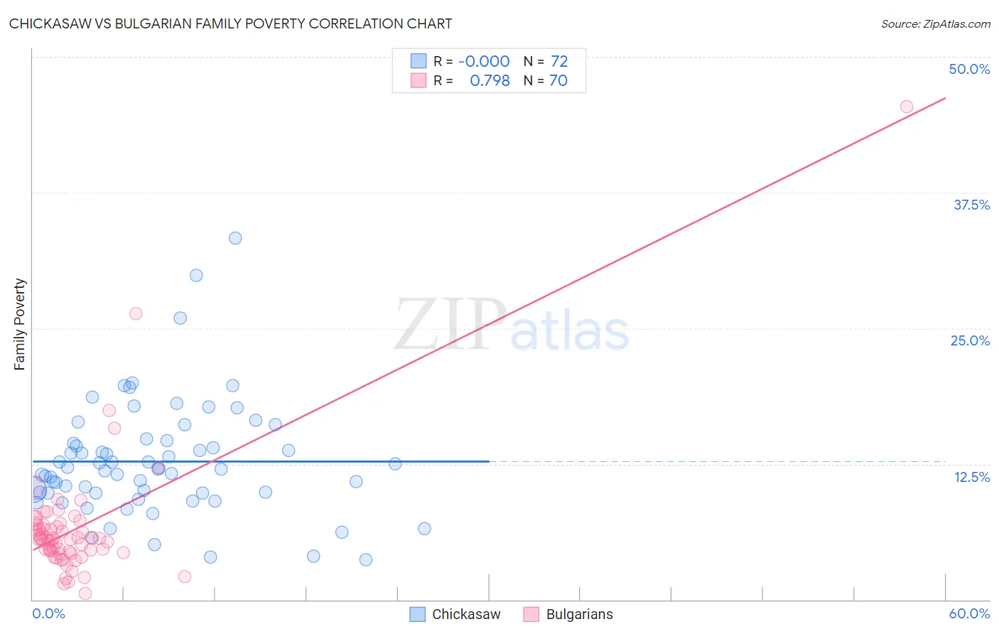 Chickasaw vs Bulgarian Family Poverty