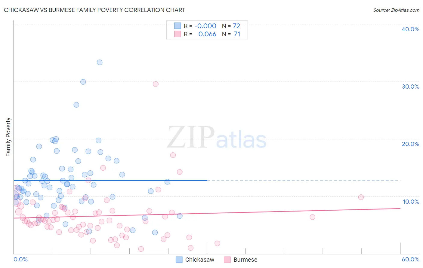 Chickasaw vs Burmese Family Poverty