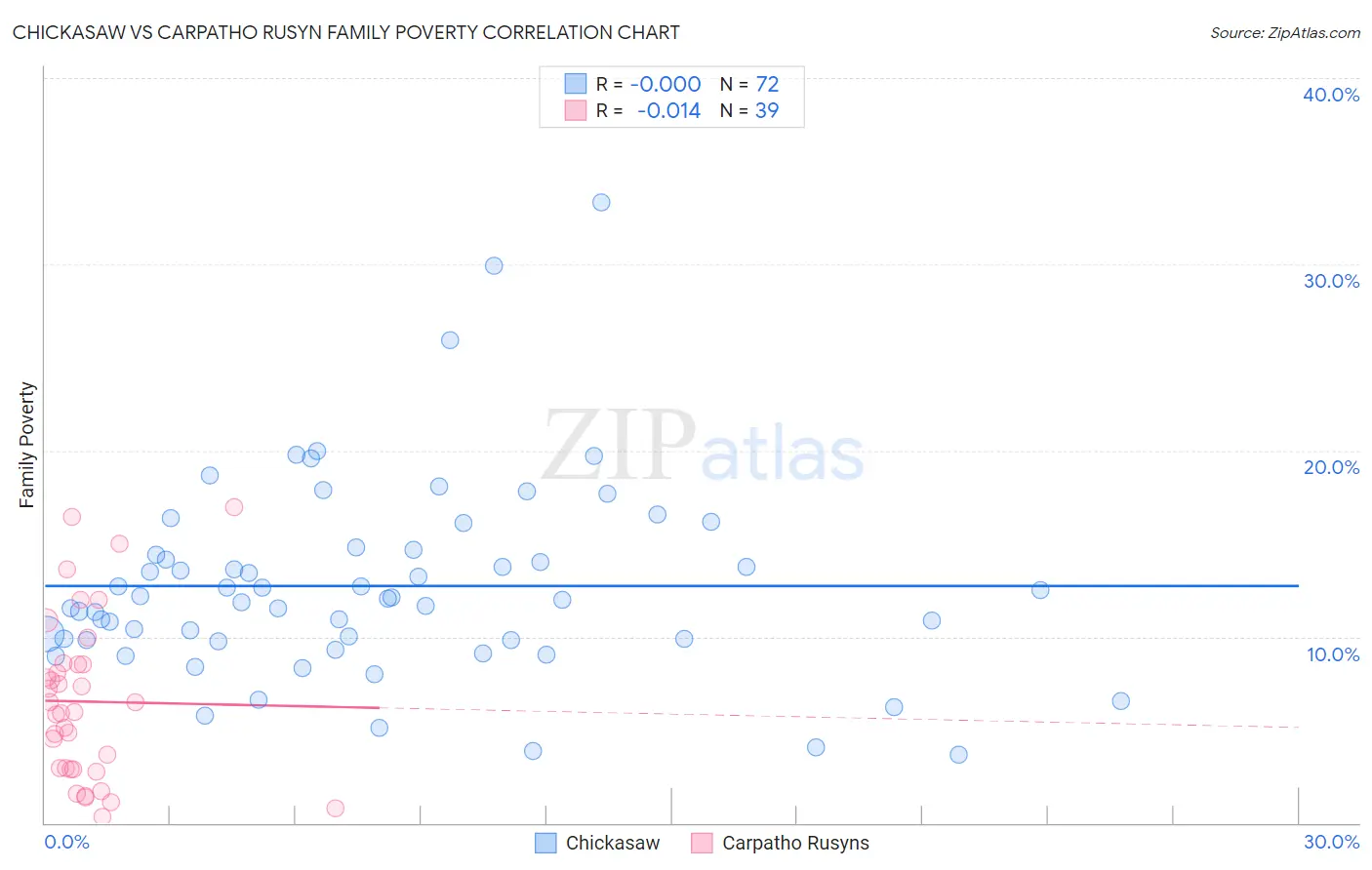Chickasaw vs Carpatho Rusyn Family Poverty
