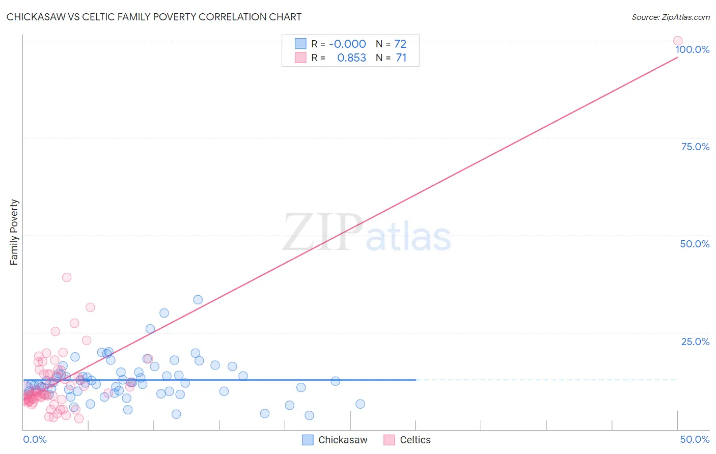 Chickasaw vs Celtic Family Poverty