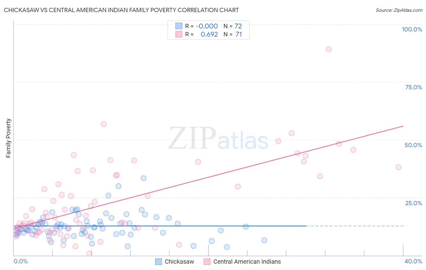 Chickasaw vs Central American Indian Family Poverty