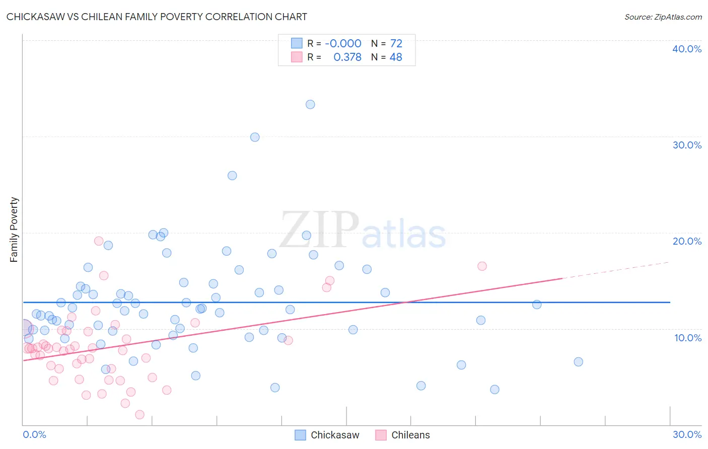 Chickasaw vs Chilean Family Poverty