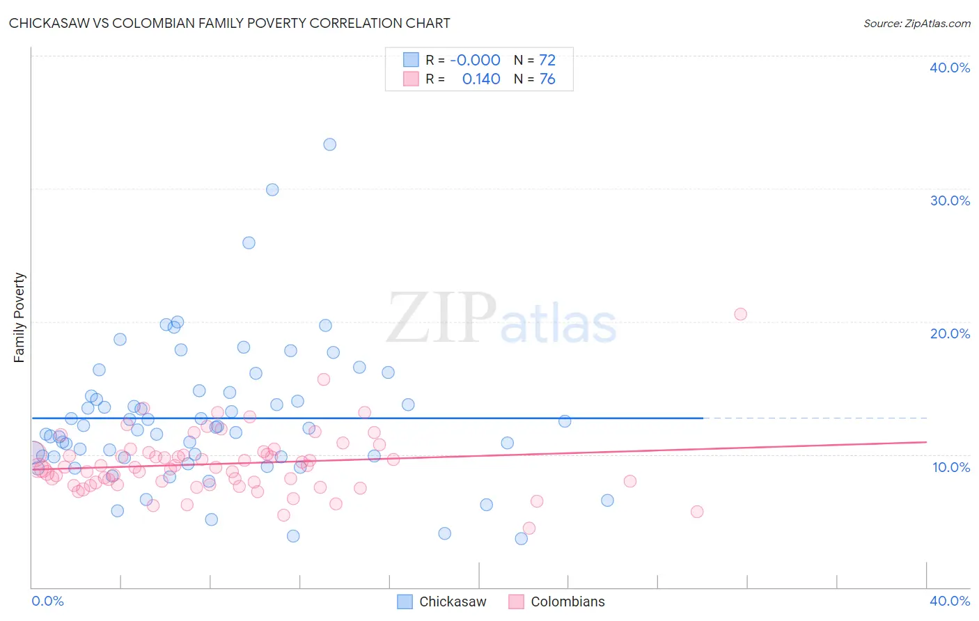 Chickasaw vs Colombian Family Poverty