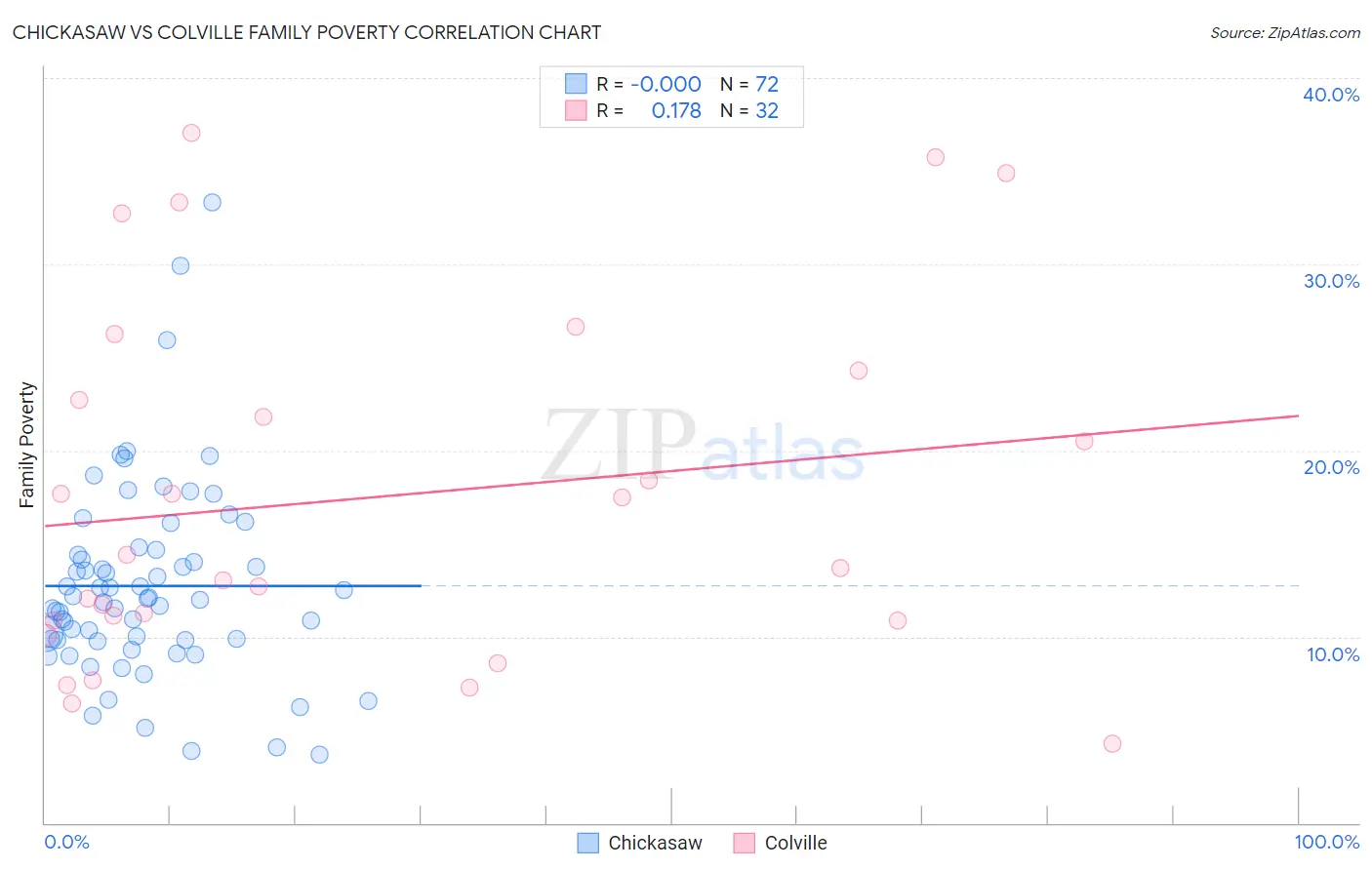 Chickasaw vs Colville Family Poverty