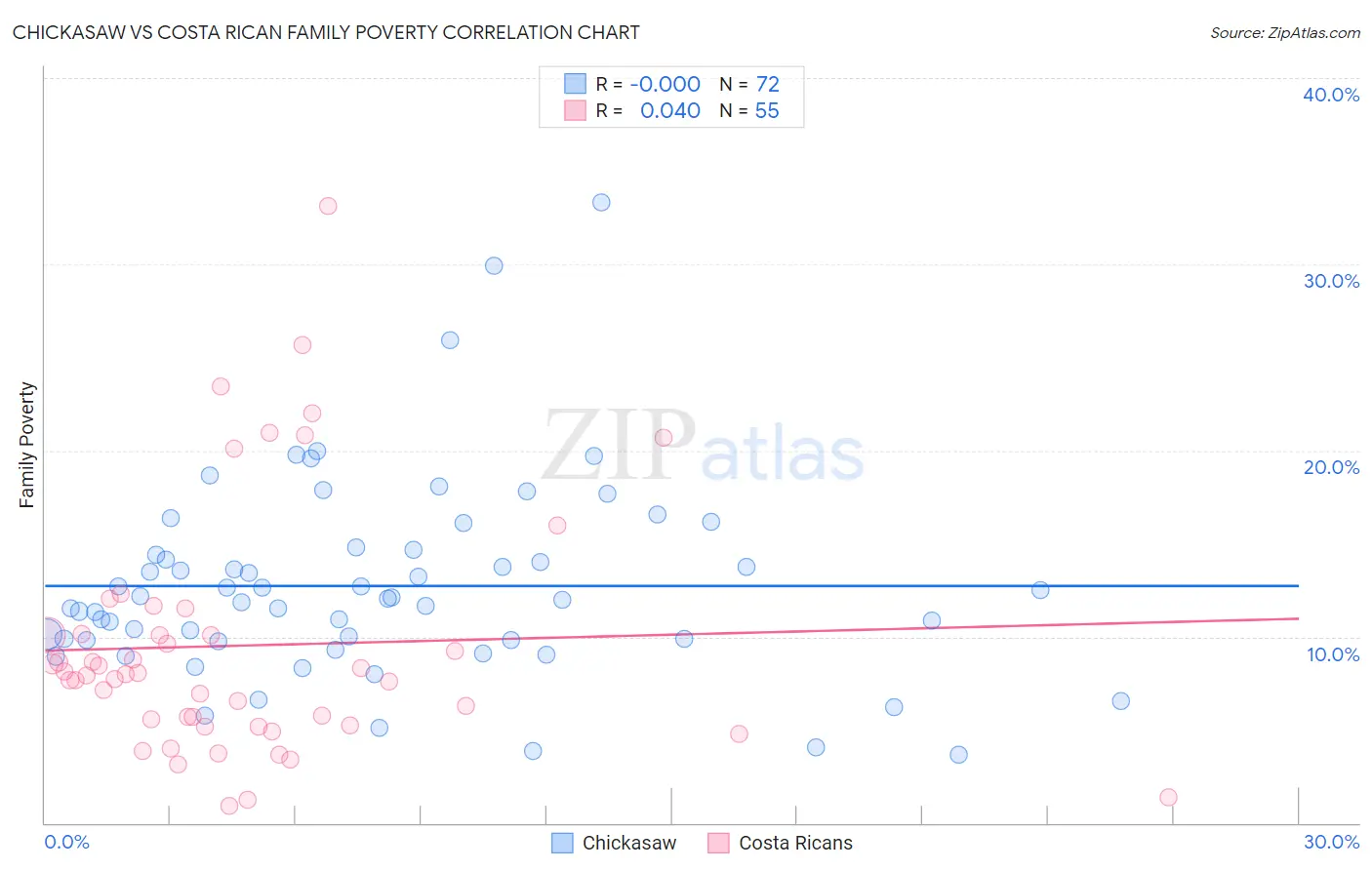 Chickasaw vs Costa Rican Family Poverty