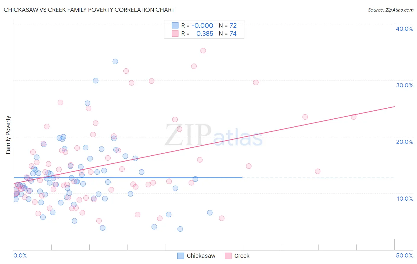 Chickasaw vs Creek Family Poverty