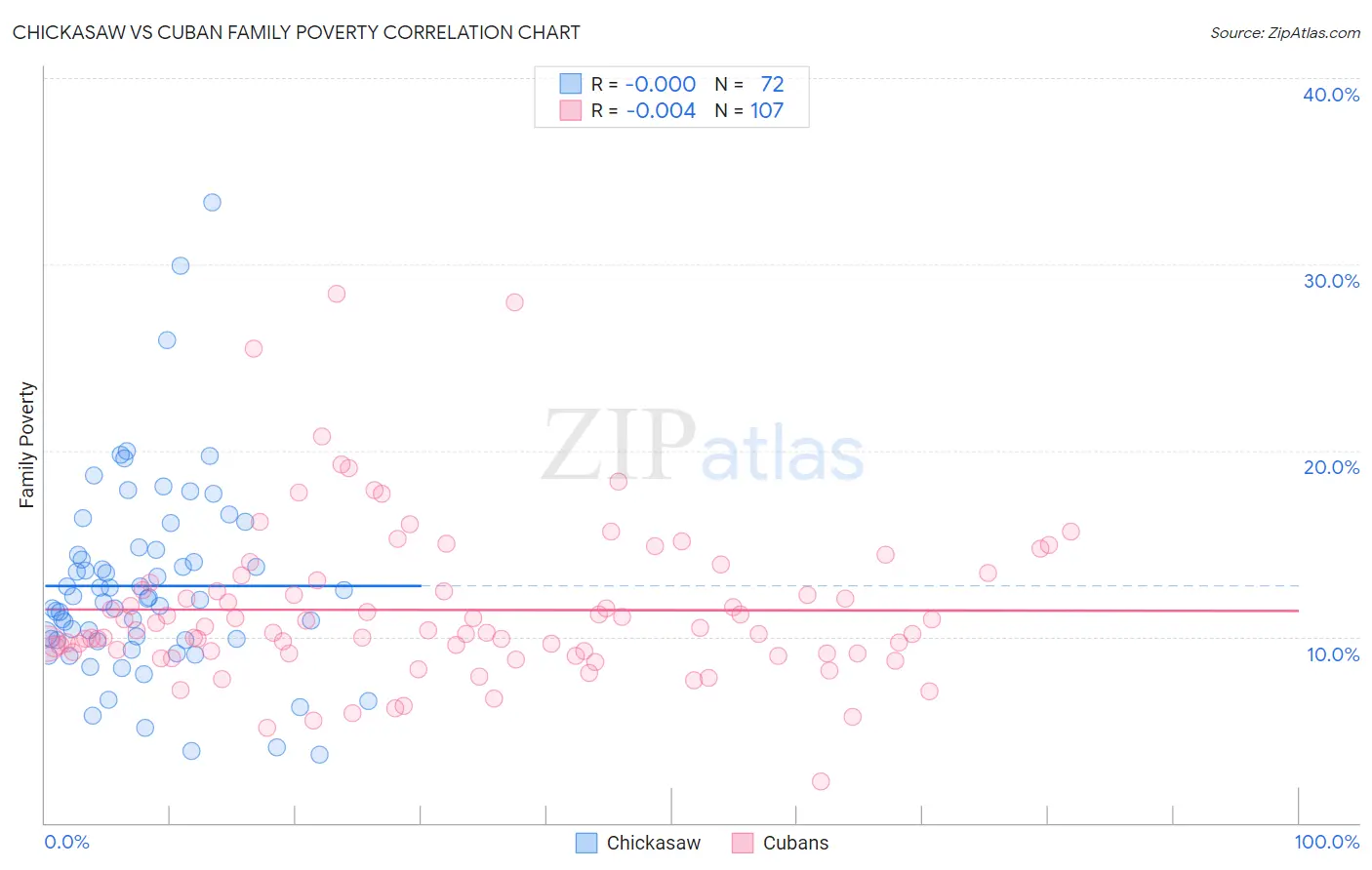 Chickasaw vs Cuban Family Poverty